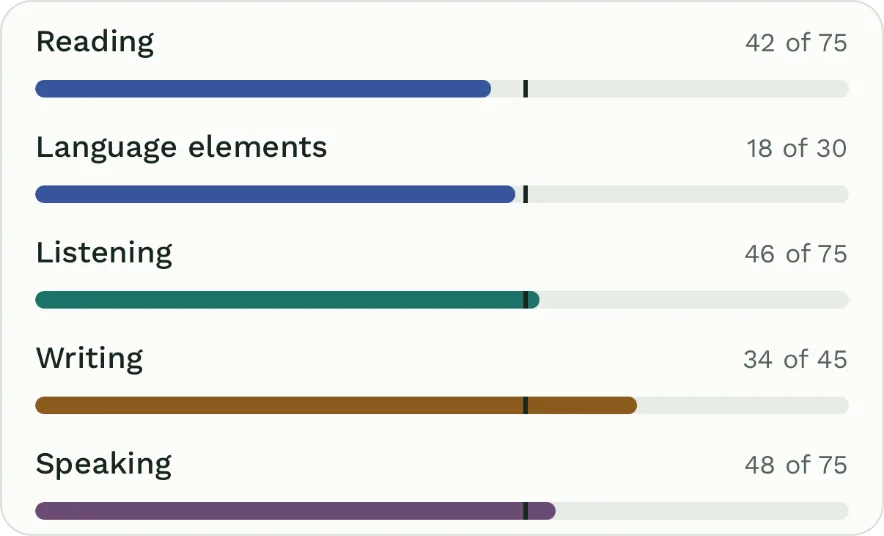Progress per module: each module’s points and its pass line.