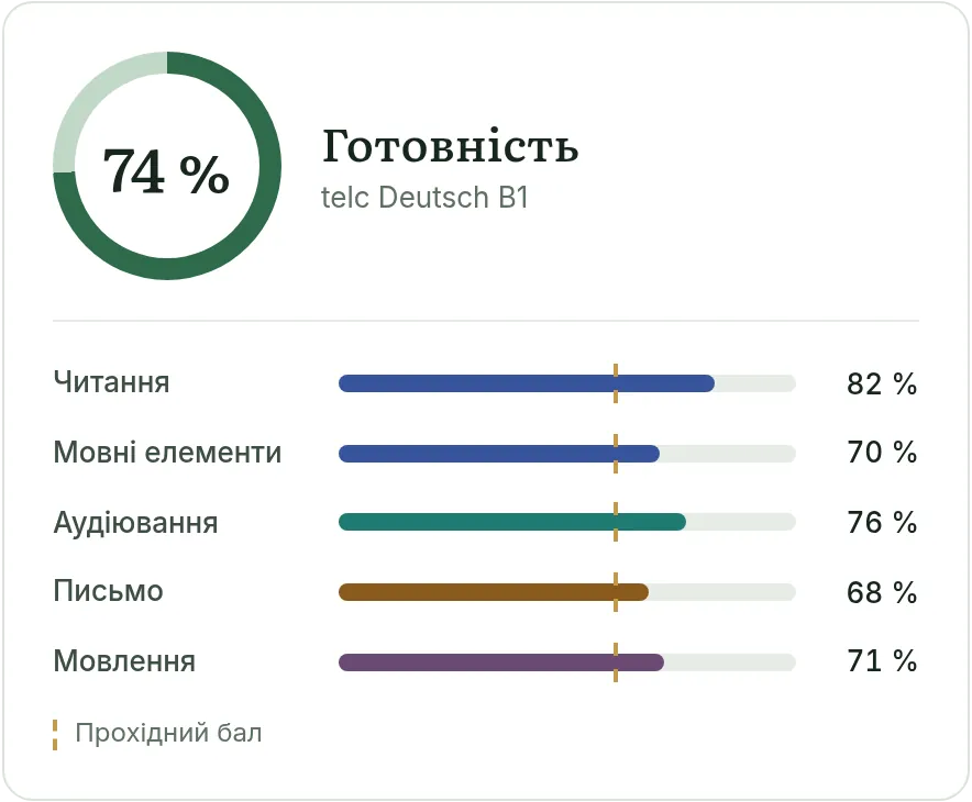 Готовність 74 %, усі модулі вище прохідного балу.